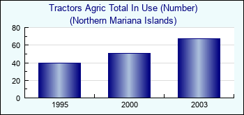 Northern Mariana Islands. Tractors Agric Total In Use (Number)