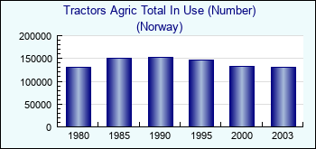Norway. Tractors Agric Total In Use (Number)