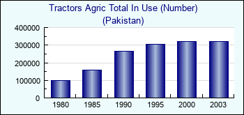 Pakistan. Tractors Agric Total In Use (Number)