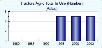 Palau. Tractors Agric Total In Use (Number)
