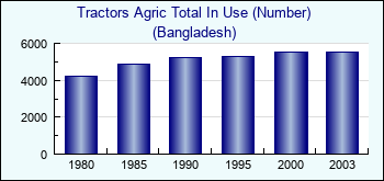 Bangladesh. Tractors Agric Total In Use (Number)