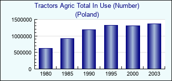 Poland. Tractors Agric Total In Use (Number)