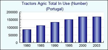 Portugal. Tractors Agric Total In Use (Number)