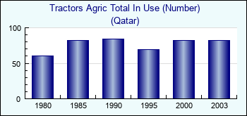 Qatar. Tractors Agric Total In Use (Number)
