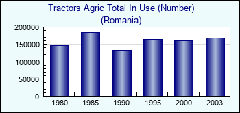 Romania. Tractors Agric Total In Use (Number)