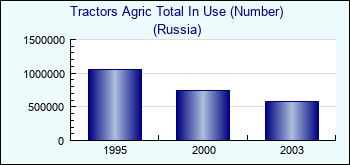 Russia. Tractors Agric Total In Use (Number)
