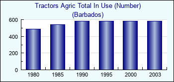 Barbados. Tractors Agric Total In Use (Number)