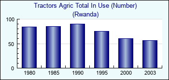 Rwanda. Tractors Agric Total In Use (Number)
