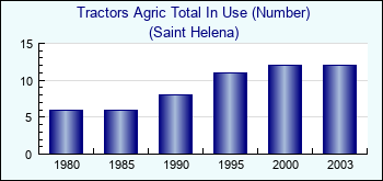 Saint Helena. Tractors Agric Total In Use (Number)