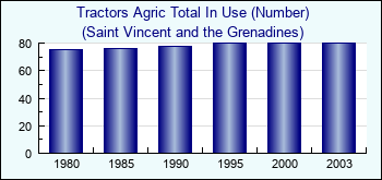 Saint Vincent and the Grenadines. Tractors Agric Total In Use (Number)