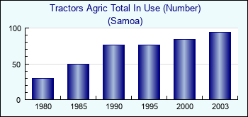 Samoa. Tractors Agric Total In Use (Number)