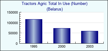 Belarus. Tractors Agric Total In Use (Number)