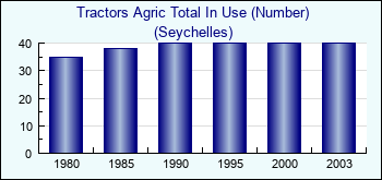 Seychelles. Tractors Agric Total In Use (Number)
