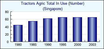 Singapore. Tractors Agric Total In Use (Number)