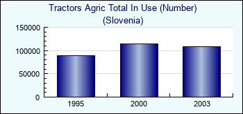 Slovenia. Tractors Agric Total In Use (Number)