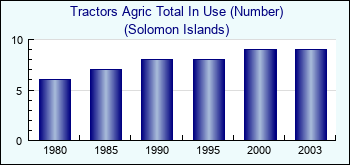 Solomon Islands. Tractors Agric Total In Use (Number)