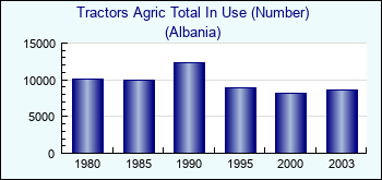 Albania. Tractors Agric Total In Use (Number)