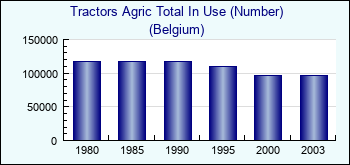 Belgium. Tractors Agric Total In Use (Number)