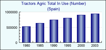 Spain. Tractors Agric Total In Use (Number)