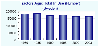 Sweden. Tractors Agric Total In Use (Number)