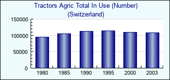 Switzerland. Tractors Agric Total In Use (Number)