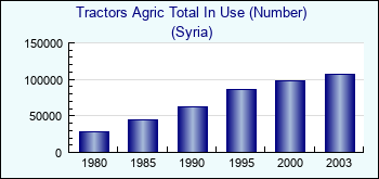 Syria. Tractors Agric Total In Use (Number)