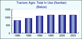 Belize. Tractors Agric Total In Use (Number)