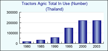 Thailand. Tractors Agric Total In Use (Number)