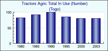 Togo. Tractors Agric Total In Use (Number)