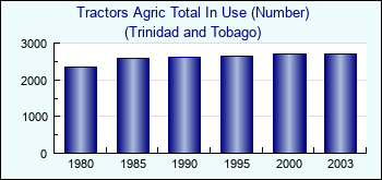 Trinidad and Tobago. Tractors Agric Total In Use (Number)