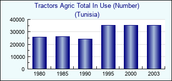 Tunisia. Tractors Agric Total In Use (Number)
