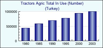 Turkey. Tractors Agric Total In Use (Number)