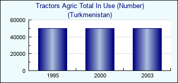 Turkmenistan. Tractors Agric Total In Use (Number)