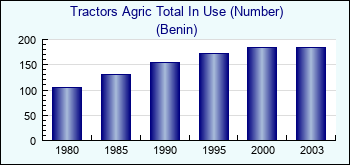 Benin. Tractors Agric Total In Use (Number)
