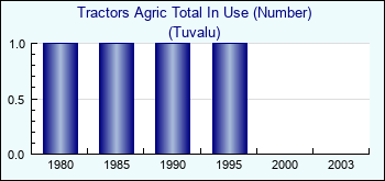 Tuvalu. Tractors Agric Total In Use (Number)