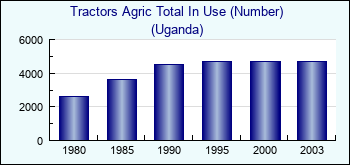 Uganda. Tractors Agric Total In Use (Number)