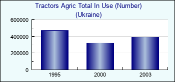 Ukraine. Tractors Agric Total In Use (Number)