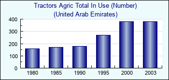 United Arab Emirates. Tractors Agric Total In Use (Number)