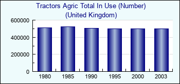 United Kingdom. Tractors Agric Total In Use (Number)