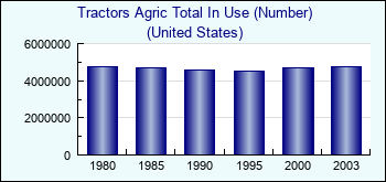 United States. Tractors Agric Total In Use (Number)