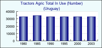 Uruguay. Tractors Agric Total In Use (Number)