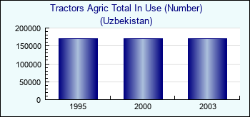 Uzbekistan. Tractors Agric Total In Use (Number)