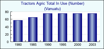 Vanuatu. Tractors Agric Total In Use (Number)
