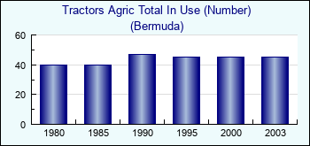 Bermuda. Tractors Agric Total In Use (Number)