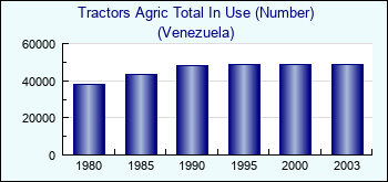 Venezuela. Tractors Agric Total In Use (Number)