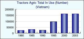 Vietnam. Tractors Agric Total In Use (Number)