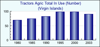 Virgin Islands. Tractors Agric Total In Use (Number)