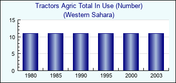 Western Sahara. Tractors Agric Total In Use (Number)