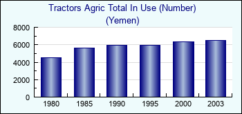 Yemen. Tractors Agric Total In Use (Number)