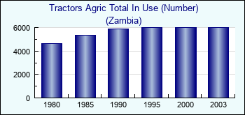 Zambia. Tractors Agric Total In Use (Number)